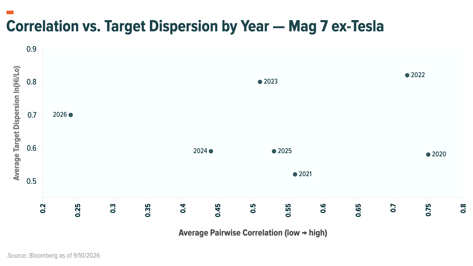 Correlation vs. Target Dispersion by Year — Mag 7 ex-Tesla.png